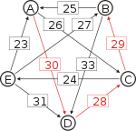 Schulze method example1 AB.svg