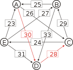 Schulze method example1 AC.svg