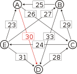 Schulze method example1 AD.svg