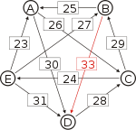 Schulze method example1 BD.svg