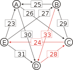 Schulze method example1 BE.svg