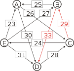 Schulze method example1 CD.svg