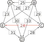 Schulze method example1 CE.svg