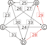 Schulze method example1 DB.svg