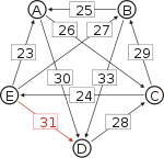 Schulze method example1 ED.svg
