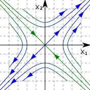 Phase Portrait Sadle.svg