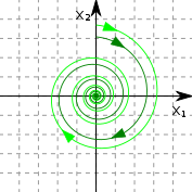 Phase Portrait Stable Focus.svg