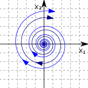 Phase Portrait Unstable Focus.svg