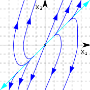 Phase Portrait Unstable Node.svg