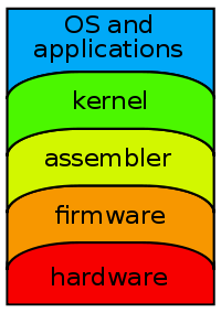 Computer abstraction layers.svg