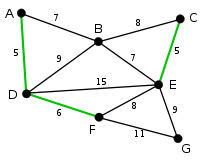 Kruskal Algorithm 3.svg