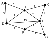 Prim Algorithm 0.svg