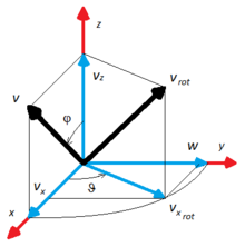 Rodrigues rotation formula.png