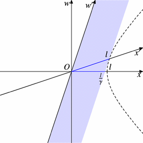 Graph for explanation of Lorentz contraction.png
