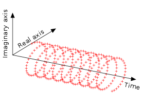 Complex sinusoid 3D.svg