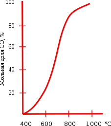 Влияние температуры на равновесие реакции CO2 + C ↔ 2CO↑