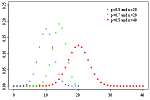 Probability mass function for the binomial distribution