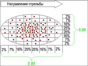Графическое представление эллипса рассеивания