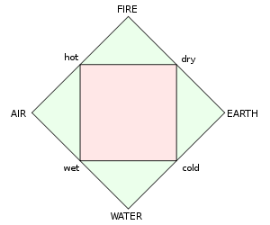 Four elements representation.svg