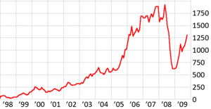 MICEX Index graph.png