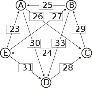 Schulze method example1.svg