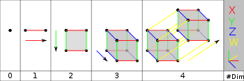 Dimension levels.svg