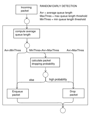 Random Early Detection algorithm en.svg