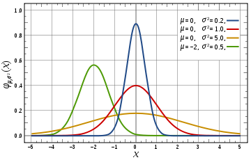 Normal Distribution PDF.svg