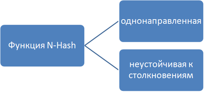 N-Hash function.png
