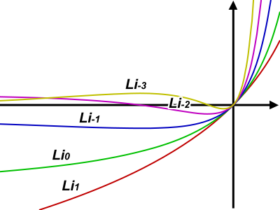 Polylogarithm plot negative.svg