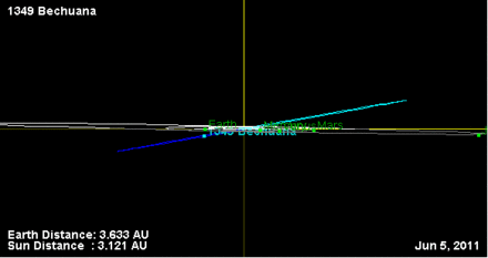 1349 Bechuana orbit inclination.gif
