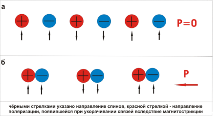 Polarisation as a result of magnetostriction.PNG