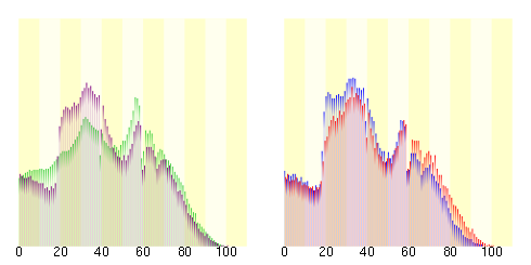 Population distribution of Chofu, Tokyo, Japan.svg