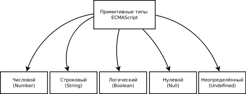 Примитивные типы данных