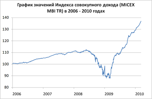 MICEXMBITR Index Graph.PNG