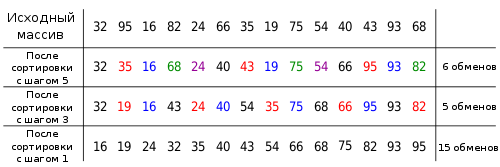 Shellsort-ru.svg