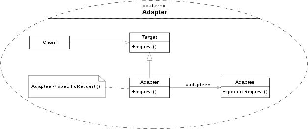 Adapter pattern.svg