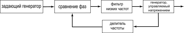 Изображение: PhaseLockedLoop.svg