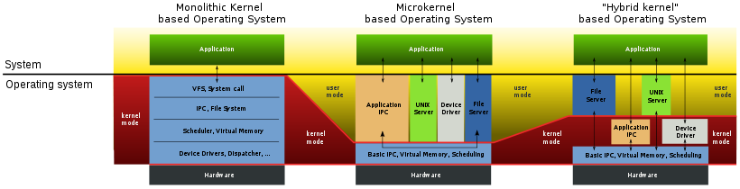 Structure of monolithic kernel, microkernel and hybrid kernel-based operating systems